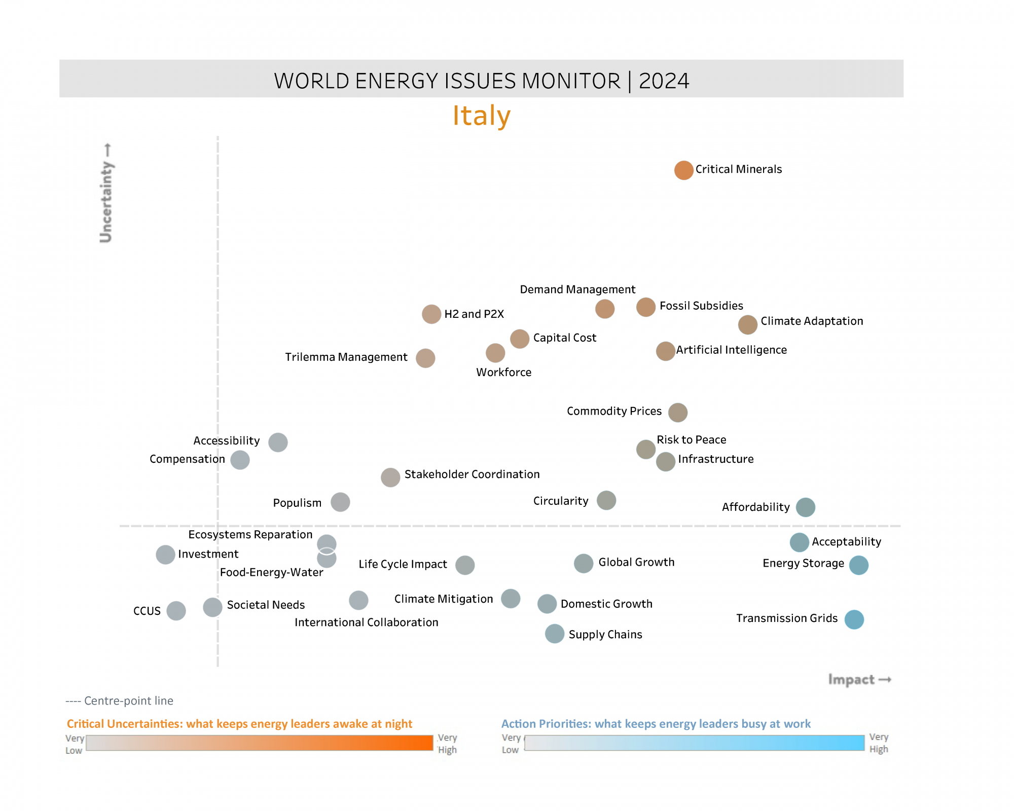 Energy issues in Italy