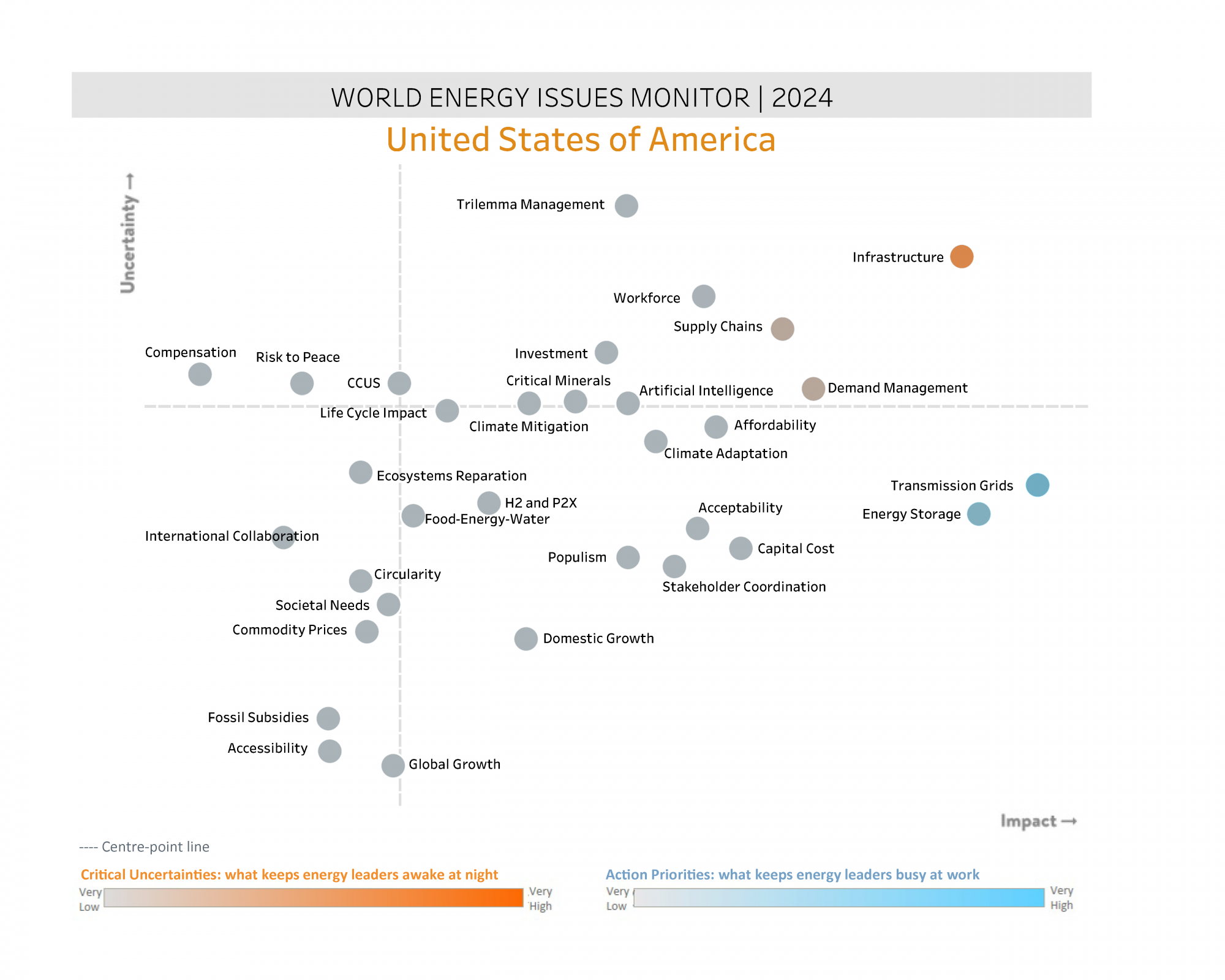 Unites States Energy Issues, critical uncertainties, action priorities