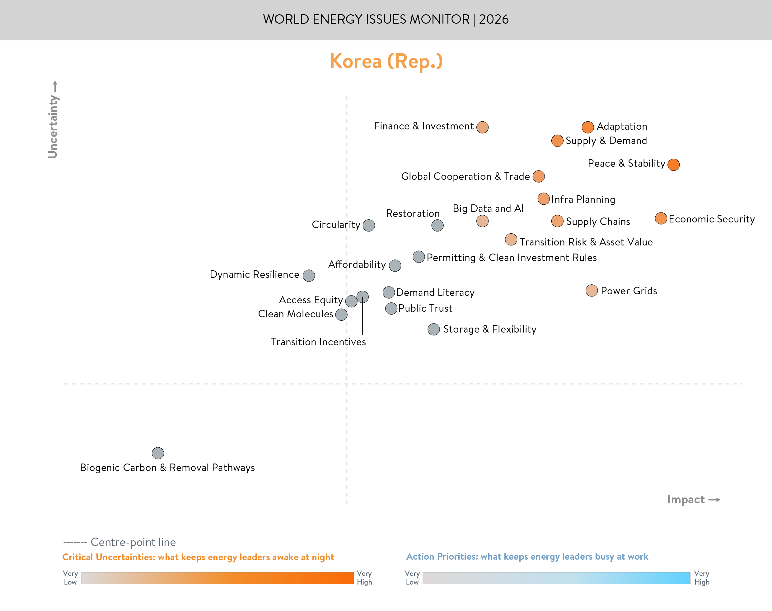 Korea scatterplot