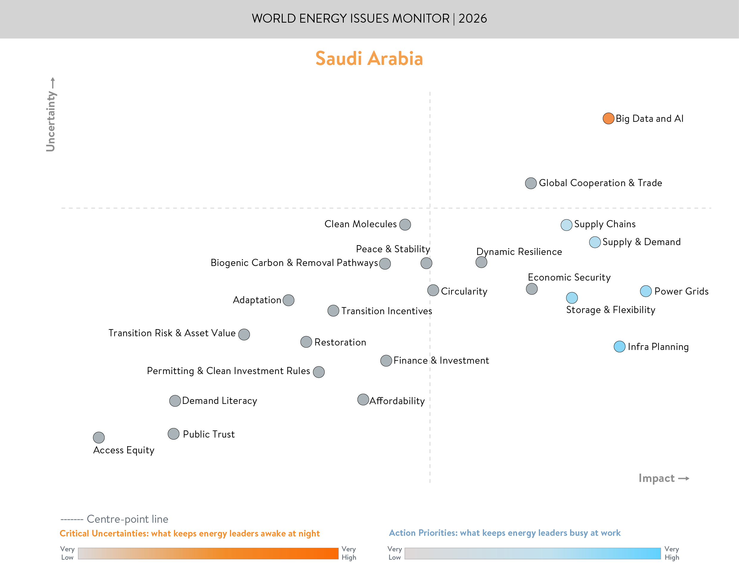 Saudi Arabia scatterplot